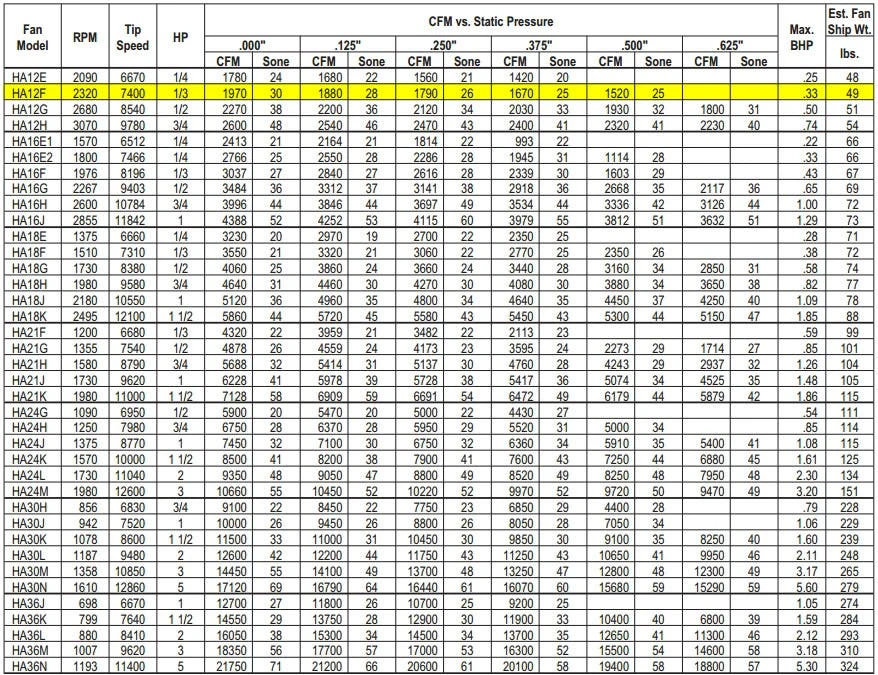 US Fan Belt Drive Tubeaxial Fan 12" Wheel 2320 RPM .33 HP 208 Volts, 3 Phase 3 US Fan Belt Drive Tubeaxial Fan 12" Wheel 2320 RPM .33 HP 208 Volts, 3 Phase - Image 3