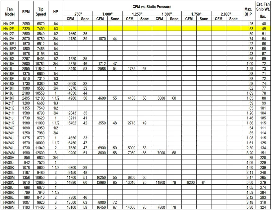 US Fan Belt Drive Tubeaxial Fan 12" Wheel 2320 RPM .33 HP 208 Volts, 3 Phase 4 US Fan Belt Drive Tubeaxial Fan 12" Wheel 2320 RPM .33 HP 208 Volts, 3 Phase - Image 4