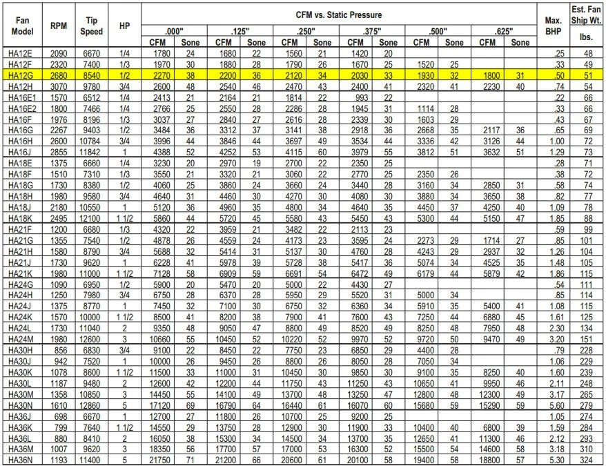 US Fan Belt Drive Tubeaxial Fan 12" Wheel 2680 RPM .5 HP 208 Volts, 3 Phase 3 US Fan Belt Drive Tubeaxial Fan 12" Wheel 2680 RPM .5 HP 208 Volts, 3 Phase - Image 3
