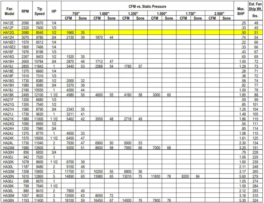 US Fan Belt Drive Tubeaxial Fan 12" Wheel 2680 RPM .5 HP 208 Volts, 3 Phase 4 US Fan Belt Drive Tubeaxial Fan 12" Wheel 2680 RPM .5 HP 208 Volts, 3 Phase - Image 4