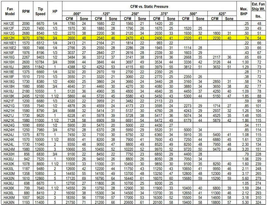 US Fan Belt Drive Tubeaxial Fan 12" Wheel 3070 RPM .75 HP 208 Volts, 3 Phase 3 US Fan Belt Drive Tubeaxial Fan 12" Wheel 3070 RPM .75 HP 208 Volts, 3 Phase - Image 3