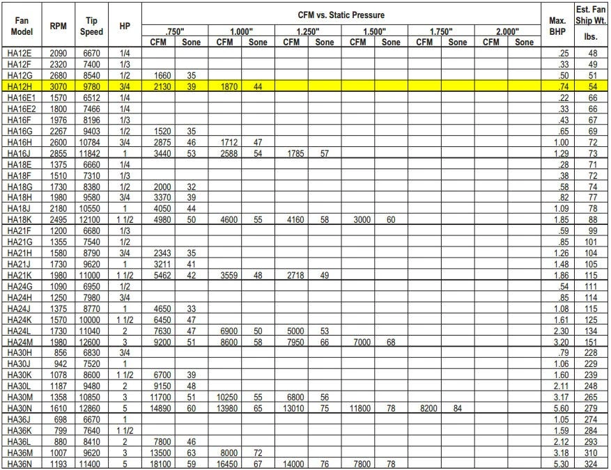 US Fan Belt Drive Tubeaxial Fan 12" Wheel 3070 RPM .75 HP 120/230 Volts, 1 Phase 4 US Fan Belt Drive Tubeaxial Fan 12" Wheel 3070 RPM .75 HP 120/230 Volts, 1 Phase - Image 4