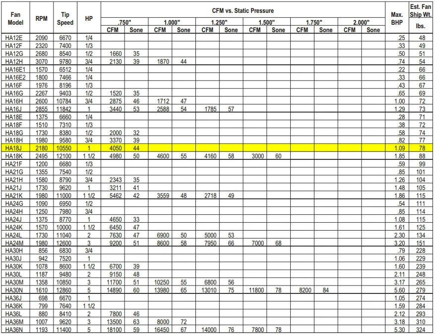 US Fan Belt Drive Tubeaxial Fan 18" Wheel 2180 RPM 1 HP 208 Volts, 3 Phase 4 US Fan Belt Drive Tubeaxial Fan 18" Wheel 2180 RPM 1 HP 208 Volts, 3 Phase - Image 4